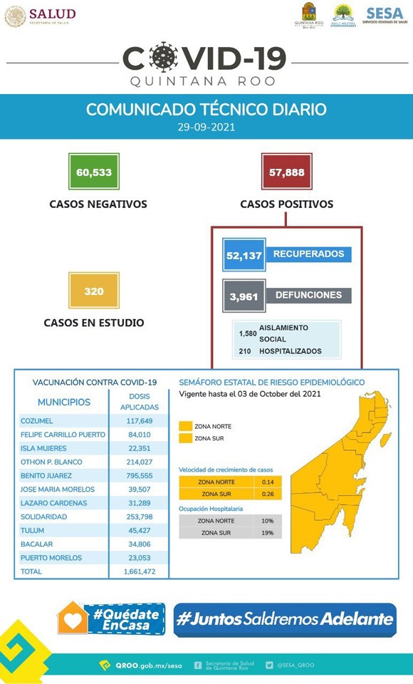 Mantiene Quintana Roo cifras estables de nuevos contagios de Covid-19; en las últimas horas se reportaron 77 contagios y 3 defunciones.