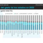 QUINTANA ROO ENTRE EL TOP 5 DE ESTADOS CON MEJOR GASTO CONTABLE DEL PAÍS