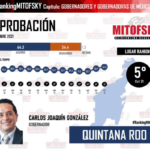 CARLOS JOAQUÍN, EL GOBERNADOR DEL PAÍS CON MAYOR INCREMENTO EN SU APROBACIÓN