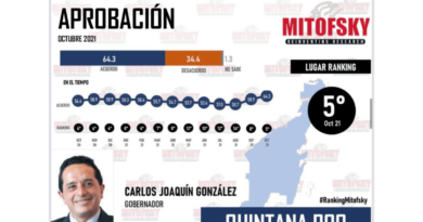 CARLOS JOAQUÍN, EL GOBERNADOR DEL PAÍS CON MAYOR INCREMENTO EN SU APROBACIÓN.