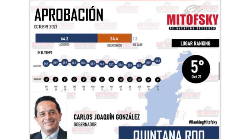 CARLOS JOAQUÍN, EL GOBERNADOR DEL PAÍS CON MAYOR INCREMENTO EN SU APROBACIÓN.