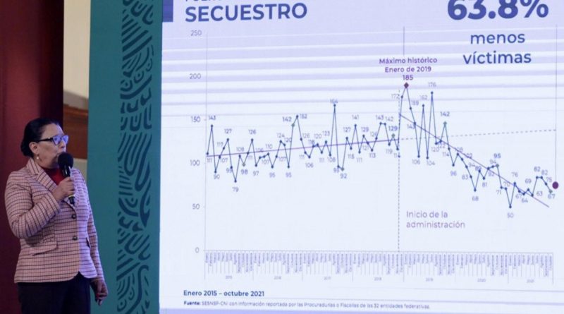 BENITO JUÁREZ, EN EL NOVENO SITIO CON MAYOR NÚMERO DE HOMICIDIOS DOLOSOS EN EL PAÍS.